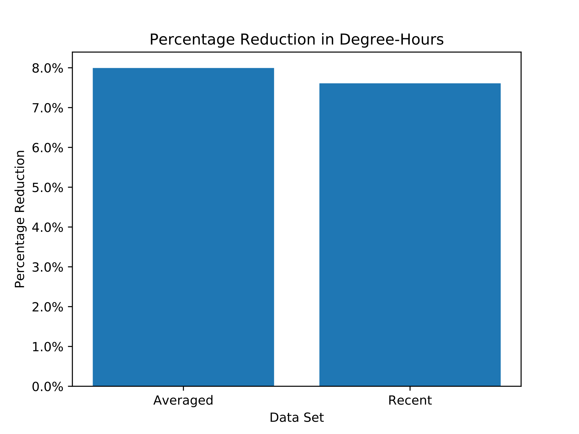 Plot of Thermostat Temperature Delta Reduction